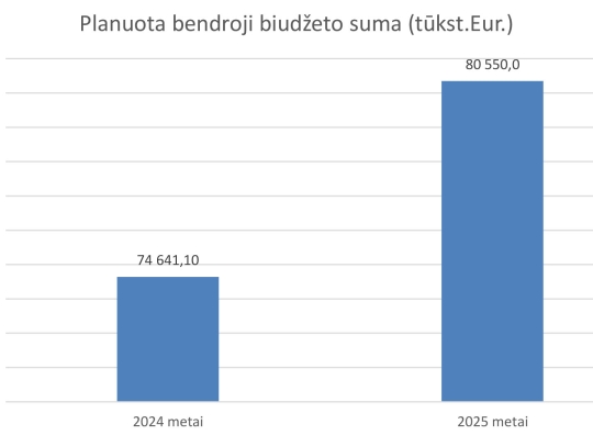 Planuota bendroji biudžeto suma
