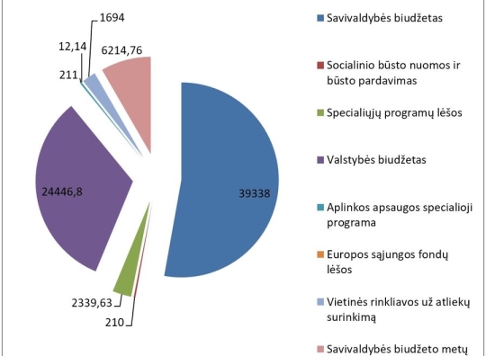Savivaldybės 2024 m. biudžeto asignavimai pagal finansavimo šaltinius